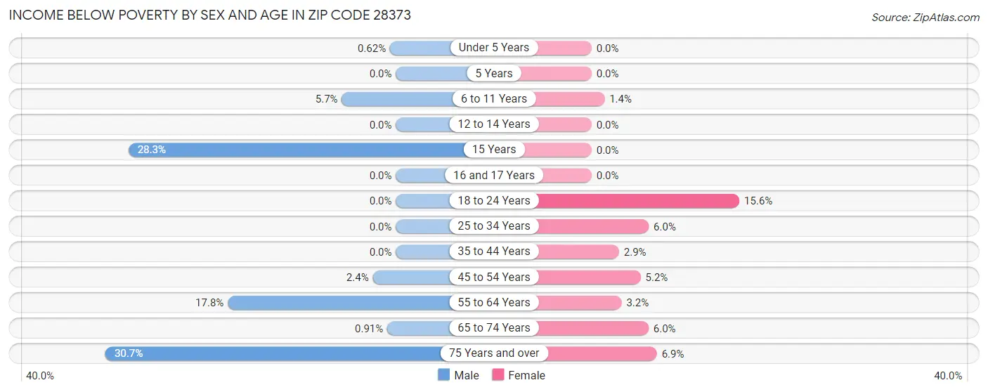 Income Below Poverty by Sex and Age in Zip Code 28373