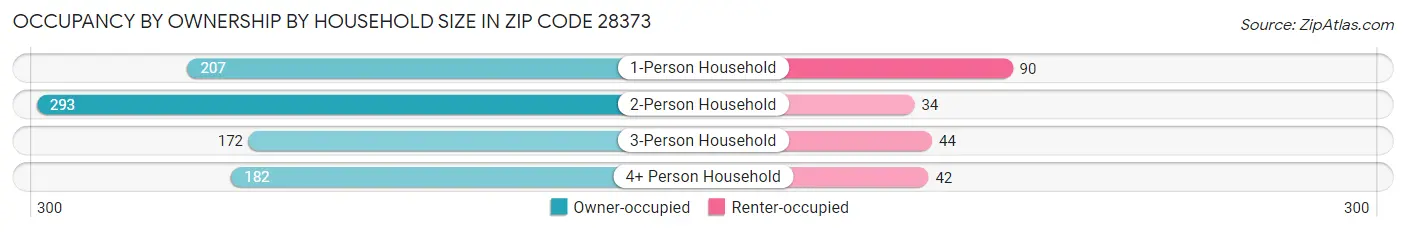 Occupancy by Ownership by Household Size in Zip Code 28373