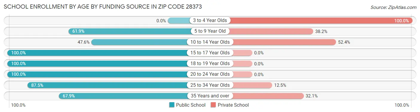 School Enrollment by Age by Funding Source in Zip Code 28373