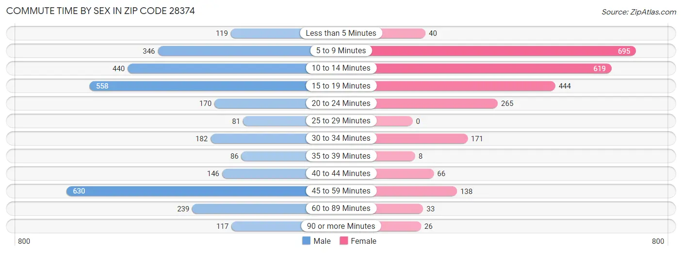 Commute Time by Sex in Zip Code 28374