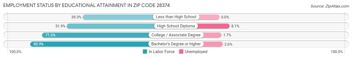 Employment Status by Educational Attainment in Zip Code 28374
