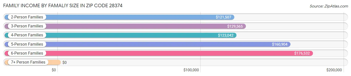 Family Income by Famaliy Size in Zip Code 28374