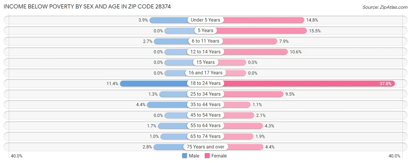 Income Below Poverty by Sex and Age in Zip Code 28374