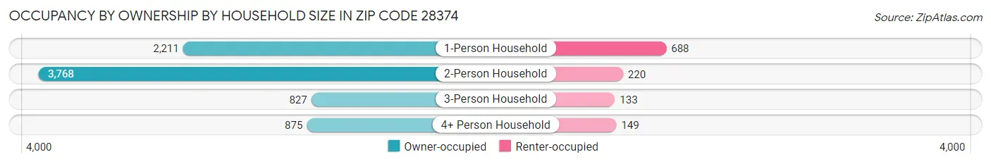 Occupancy by Ownership by Household Size in Zip Code 28374