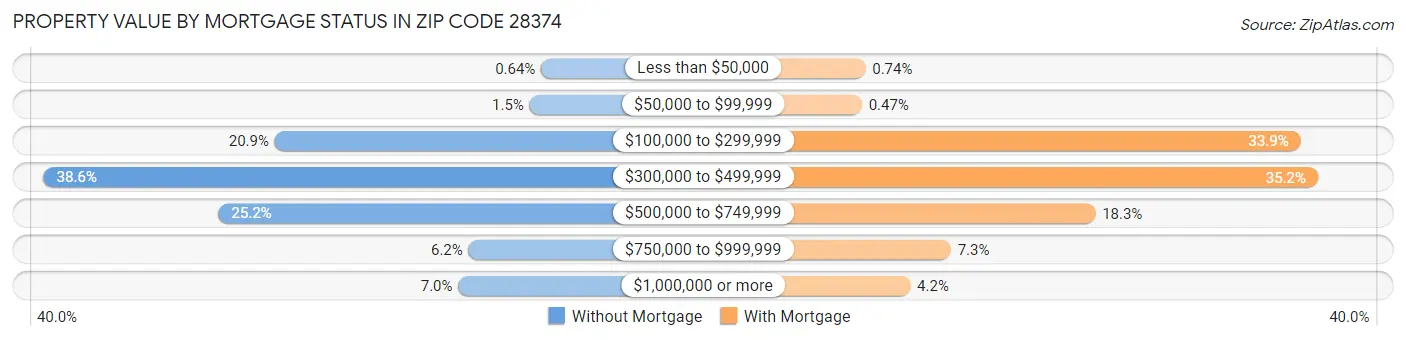 Property Value by Mortgage Status in Zip Code 28374