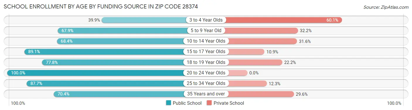 School Enrollment by Age by Funding Source in Zip Code 28374