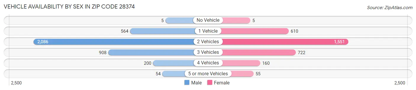 Vehicle Availability by Sex in Zip Code 28374