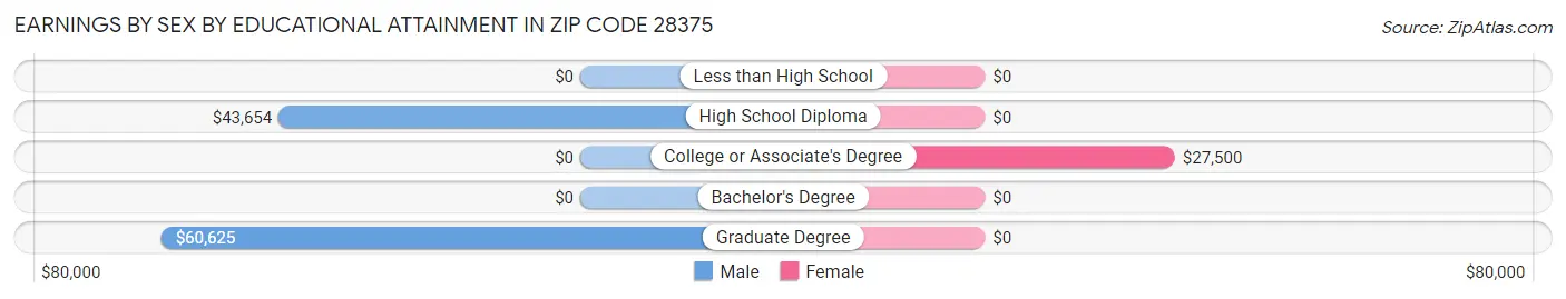 Earnings by Sex by Educational Attainment in Zip Code 28375