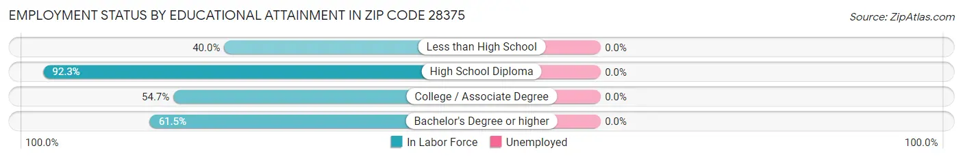 Employment Status by Educational Attainment in Zip Code 28375
