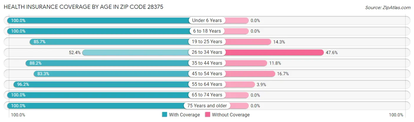 Health Insurance Coverage by Age in Zip Code 28375