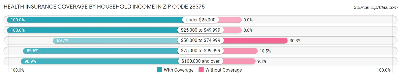 Health Insurance Coverage by Household Income in Zip Code 28375