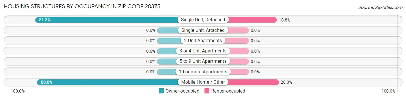 Housing Structures by Occupancy in Zip Code 28375