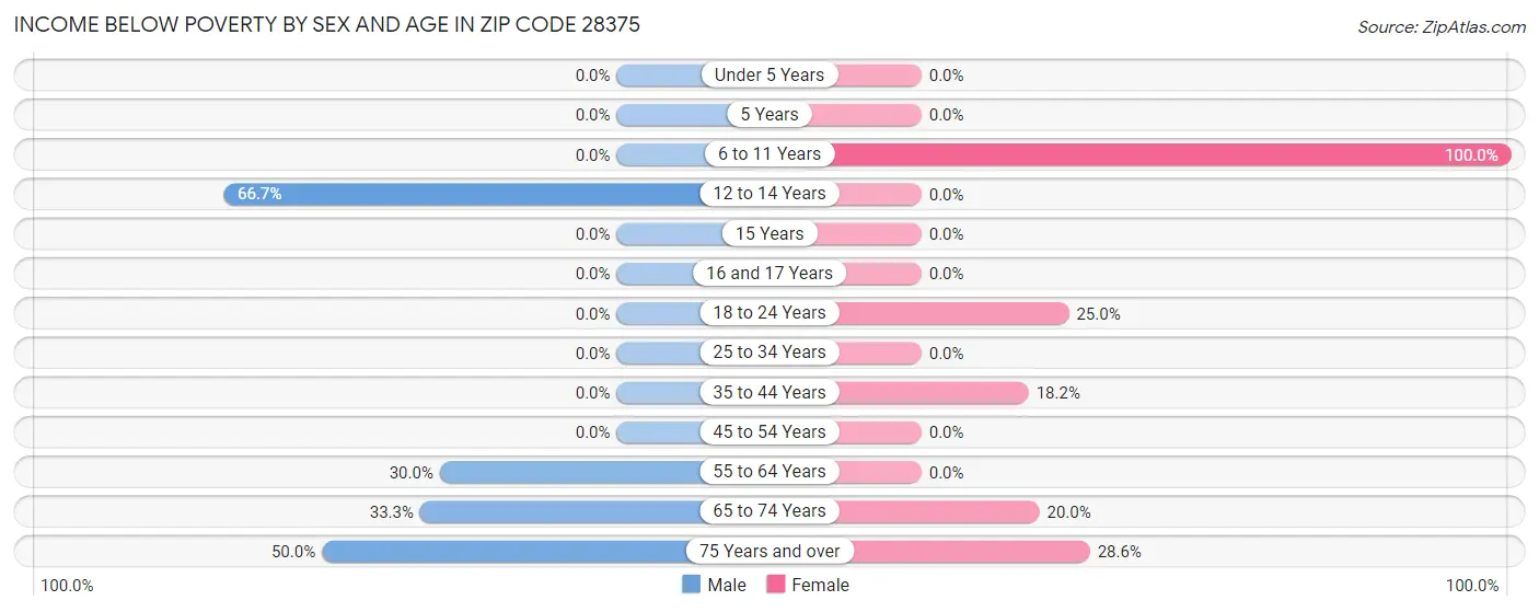 Income Below Poverty by Sex and Age in Zip Code 28375
