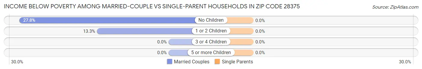 Income Below Poverty Among Married-Couple vs Single-Parent Households in Zip Code 28375