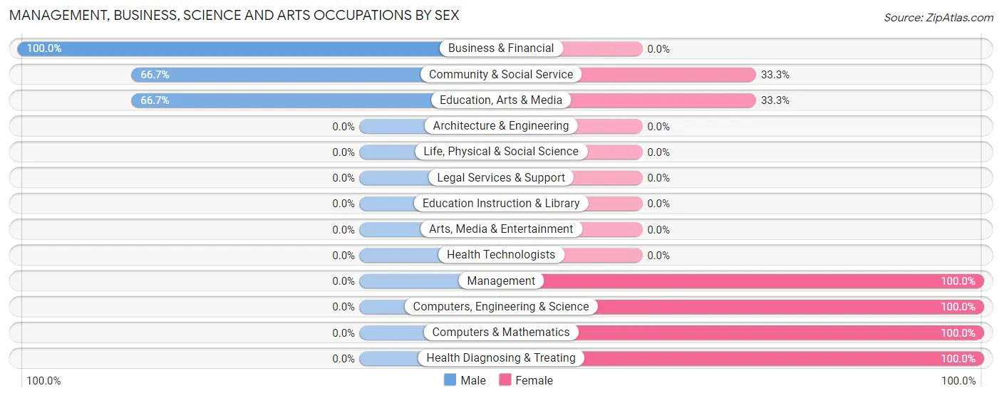 Management, Business, Science and Arts Occupations by Sex in Zip Code 28375