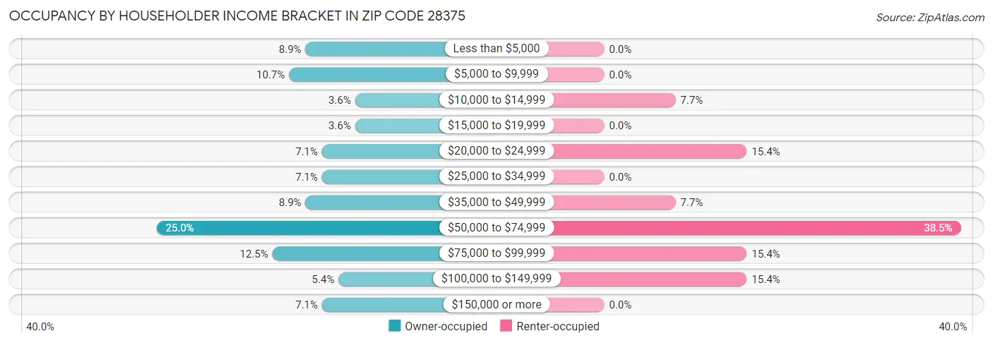 Occupancy by Householder Income Bracket in Zip Code 28375