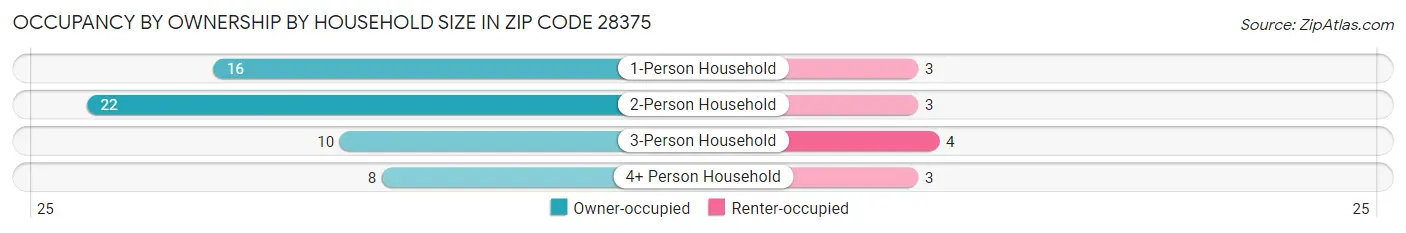 Occupancy by Ownership by Household Size in Zip Code 28375