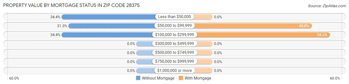 Property Value by Mortgage Status in Zip Code 28375