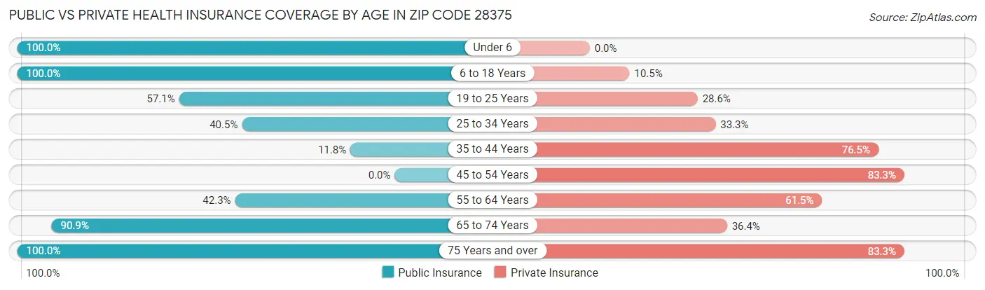 Public vs Private Health Insurance Coverage by Age in Zip Code 28375