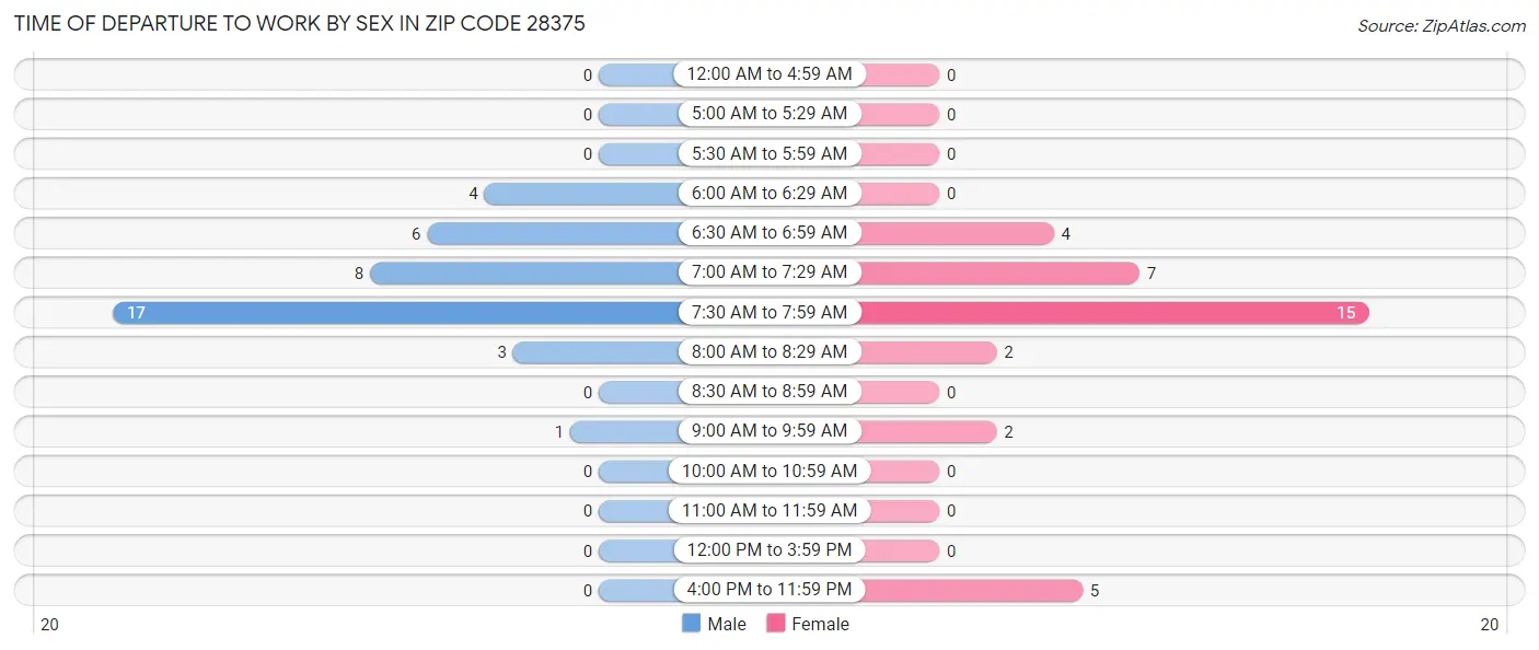 Time of Departure to Work by Sex in Zip Code 28375