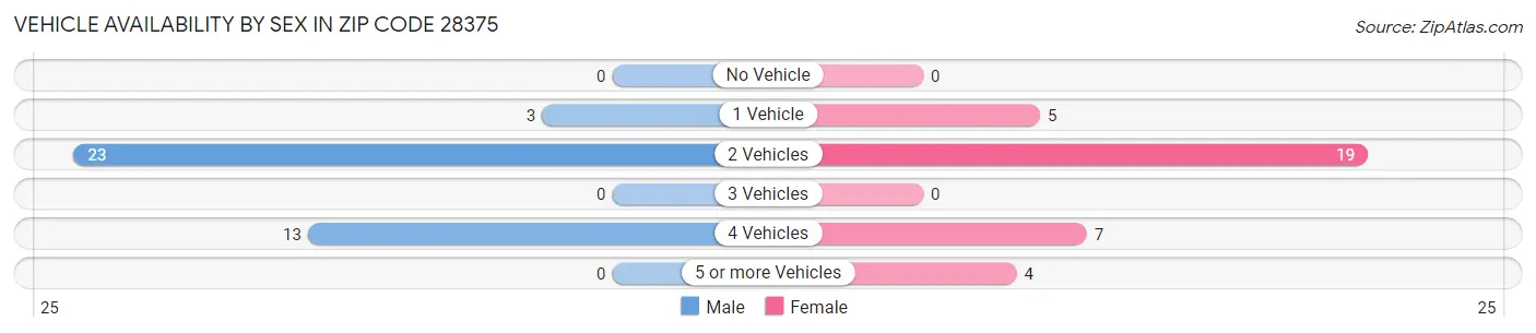 Vehicle Availability by Sex in Zip Code 28375