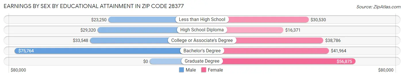 Earnings by Sex by Educational Attainment in Zip Code 28377