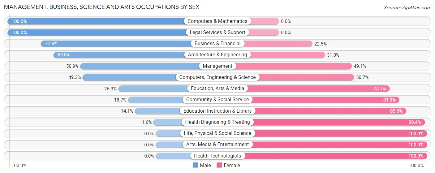 Management, Business, Science and Arts Occupations by Sex in Zip Code 28377