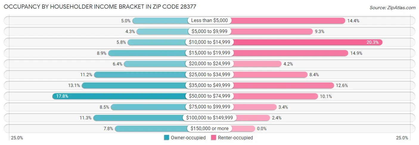Occupancy by Householder Income Bracket in Zip Code 28377