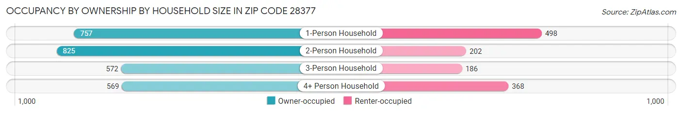 Occupancy by Ownership by Household Size in Zip Code 28377