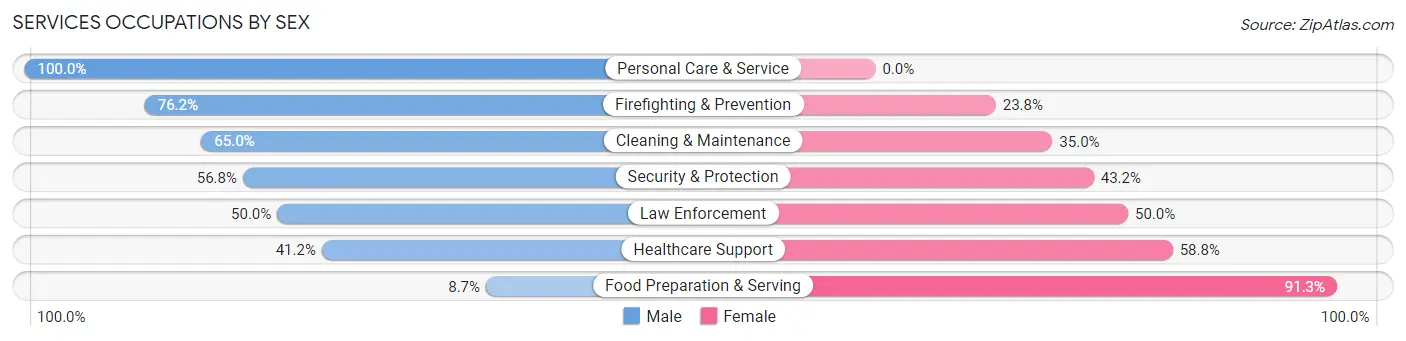Services Occupations by Sex in Zip Code 28377