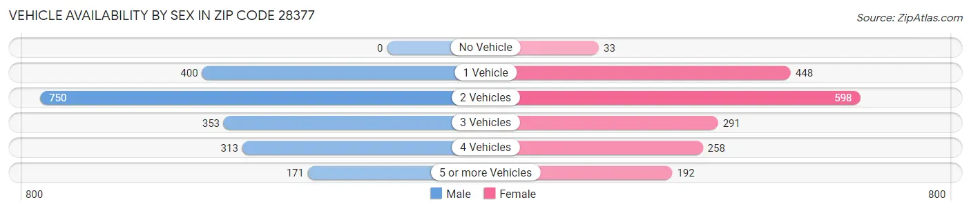 Vehicle Availability by Sex in Zip Code 28377