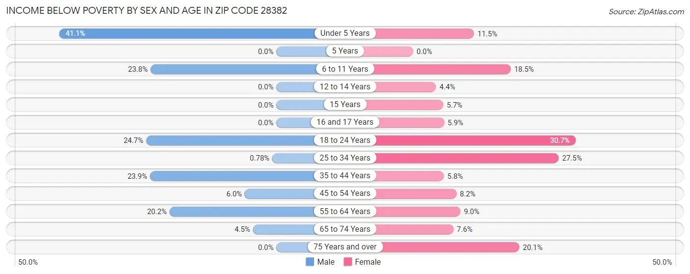 Income Below Poverty by Sex and Age in Zip Code 28382