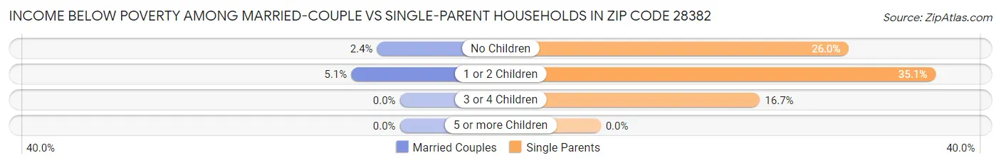 Income Below Poverty Among Married-Couple vs Single-Parent Households in Zip Code 28382