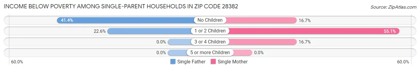 Income Below Poverty Among Single-Parent Households in Zip Code 28382