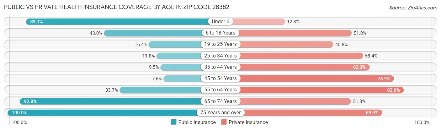 Public vs Private Health Insurance Coverage by Age in Zip Code 28382