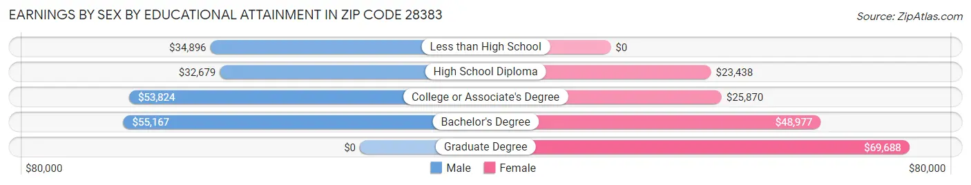 Earnings by Sex by Educational Attainment in Zip Code 28383