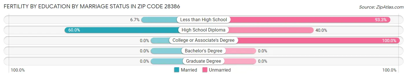 Female Fertility by Education by Marriage Status in Zip Code 28386