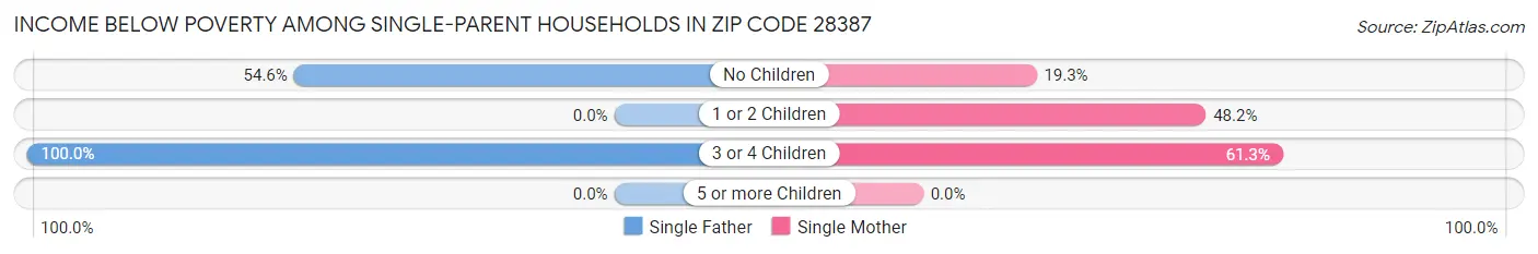 Income Below Poverty Among Single-Parent Households in Zip Code 28387