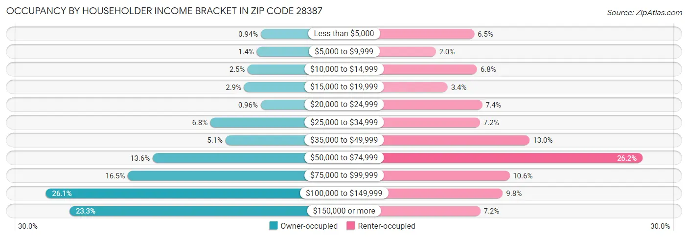 Occupancy by Householder Income Bracket in Zip Code 28387