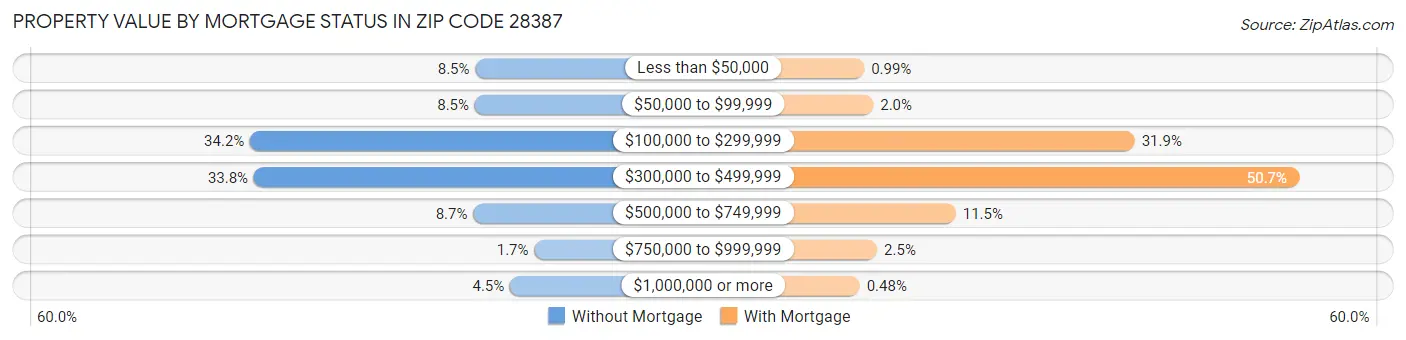 Property Value by Mortgage Status in Zip Code 28387