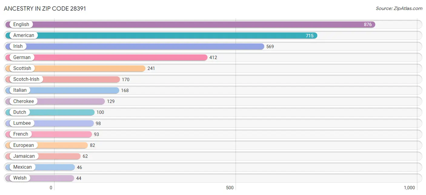 Ancestry in Zip Code 28391