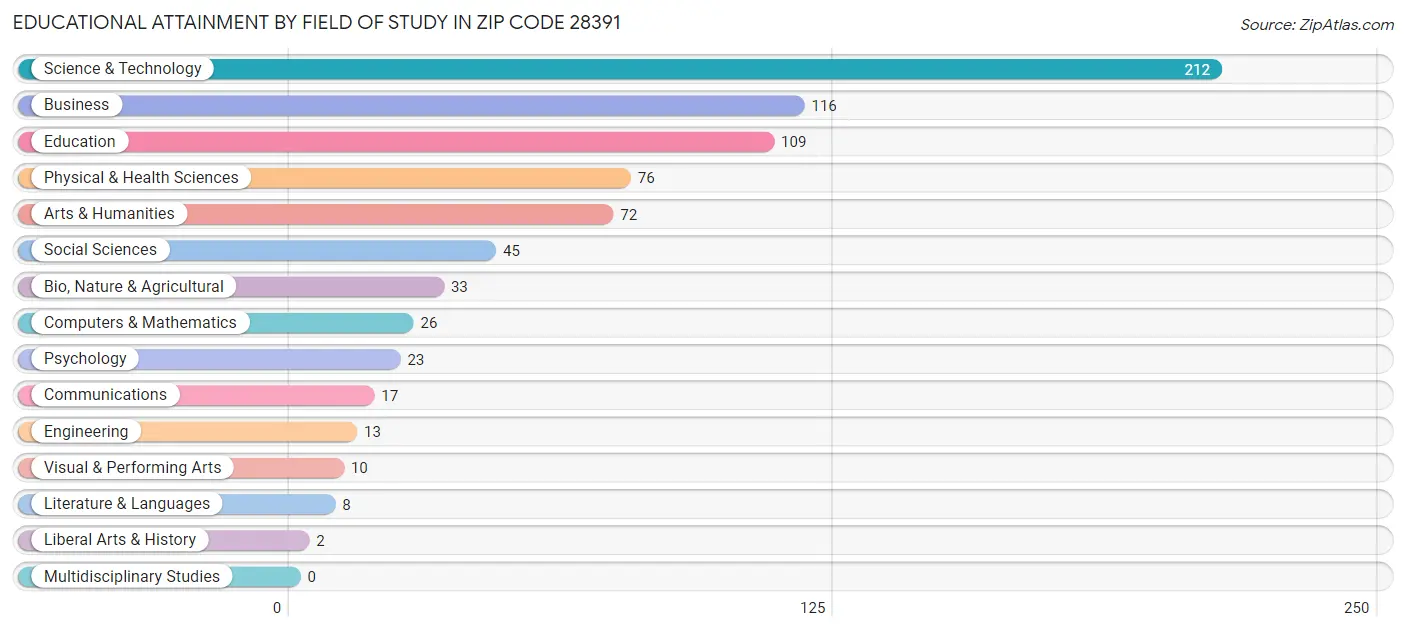 Educational Attainment by Field of Study in Zip Code 28391