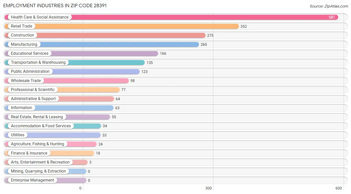 Employment Industries in Zip Code 28391