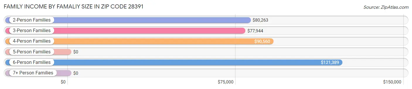 Family Income by Famaliy Size in Zip Code 28391