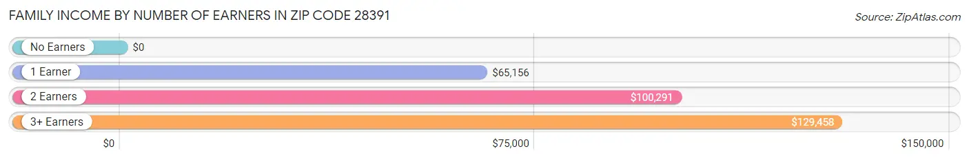 Family Income by Number of Earners in Zip Code 28391