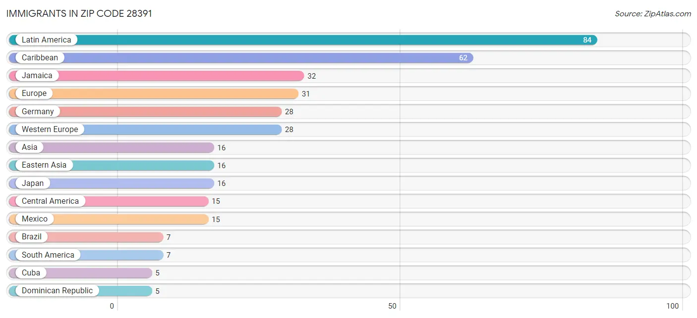 Immigrants in Zip Code 28391