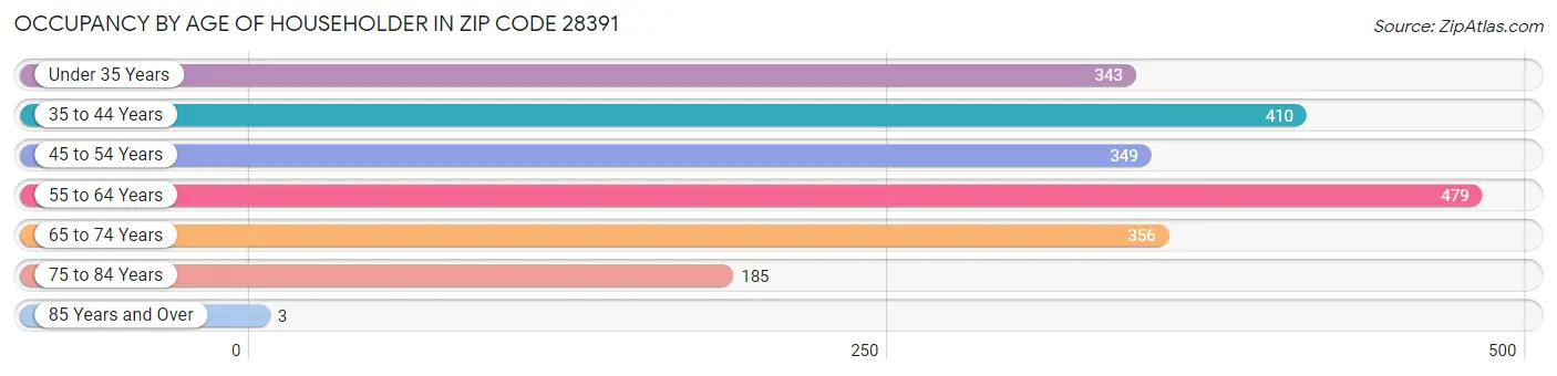 Occupancy by Age of Householder in Zip Code 28391