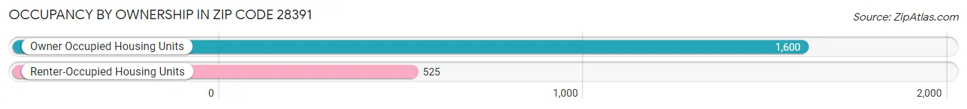 Occupancy by Ownership in Zip Code 28391