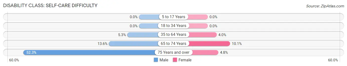 Disability in Zip Code 28391: <span>Self-Care Difficulty</span>