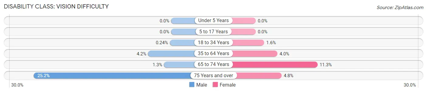 Disability in Zip Code 28391: <span>Vision Difficulty</span>